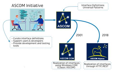 ascom standards